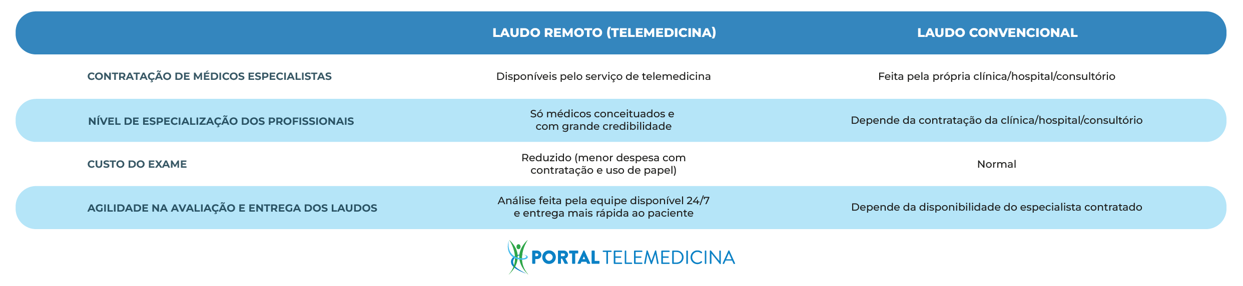 tabela azul comparativa entre laudo convencional e laudo remoto
