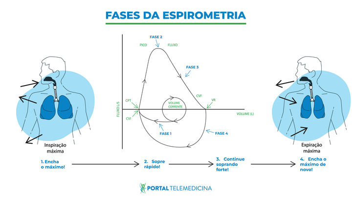 ilustração na cor azul das fases da espirmetria