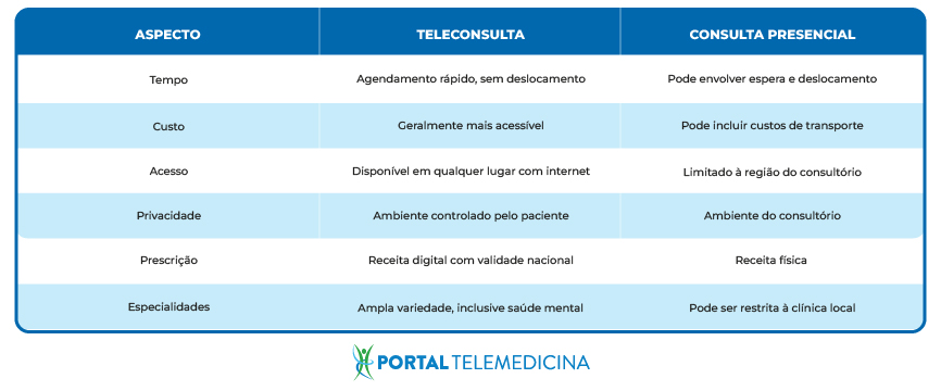 tabela com diferenciais da teleconsulta e consulta presencial