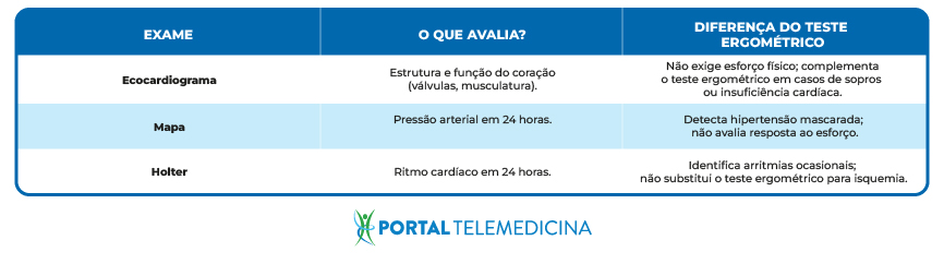 Tabela de comparativo entre exames cardiológicos e teste ergométrico