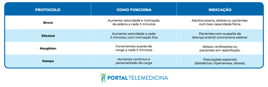 tabela de protocolos de teste ergométrico