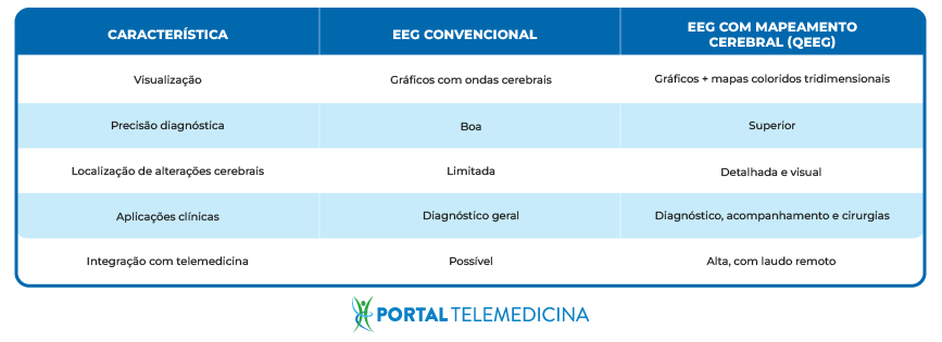tabela de características e EEG convencional e EEG com mapeamento
