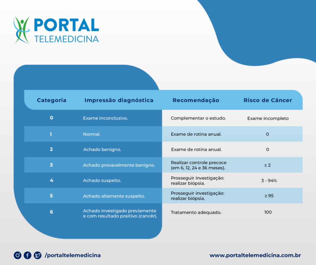 tabela indicativa do sistema bi-rads com suas categorias de 0 a 6 relacionando o indicador a impressão diagnóstica e risco de câncer