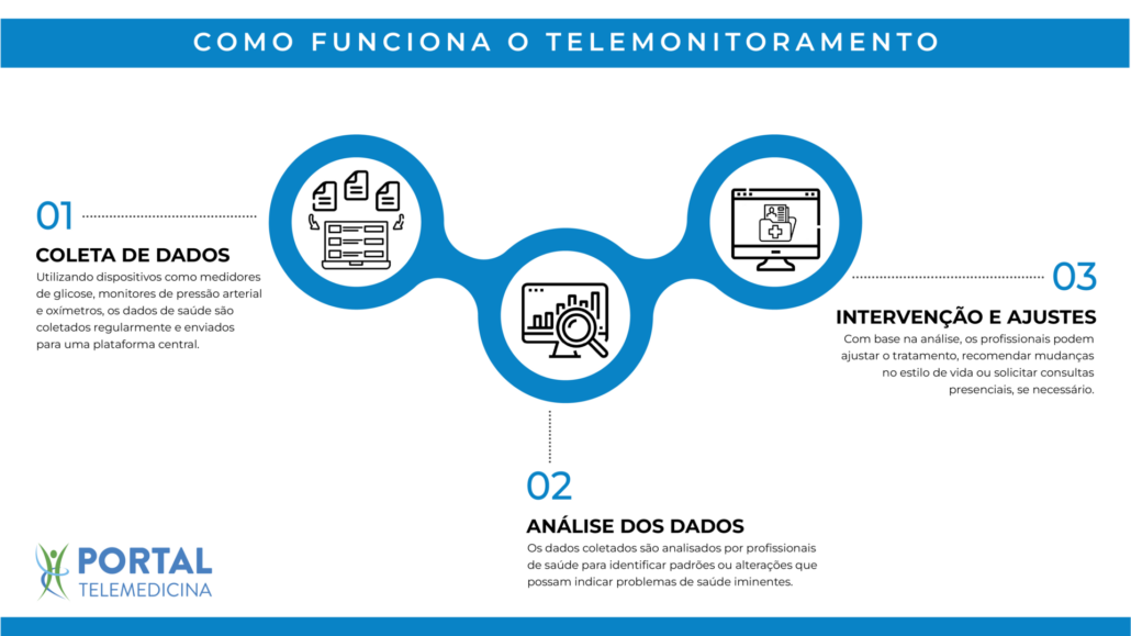 Desenho e explicação do processo de telemonitoramento