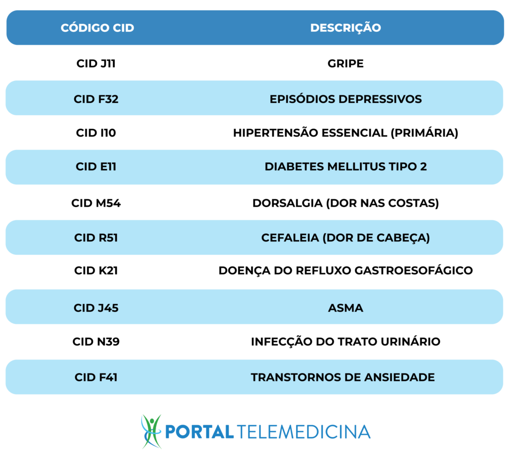 Tabela azul e branco com códigos de cid de algumas doenças