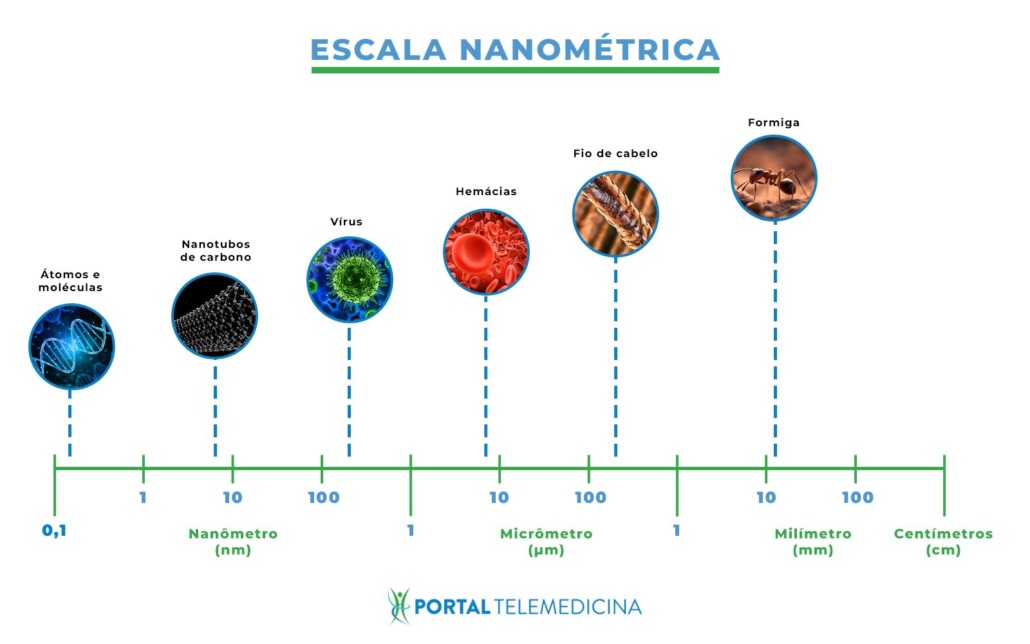 tabela de escala nanométrica na cor azul