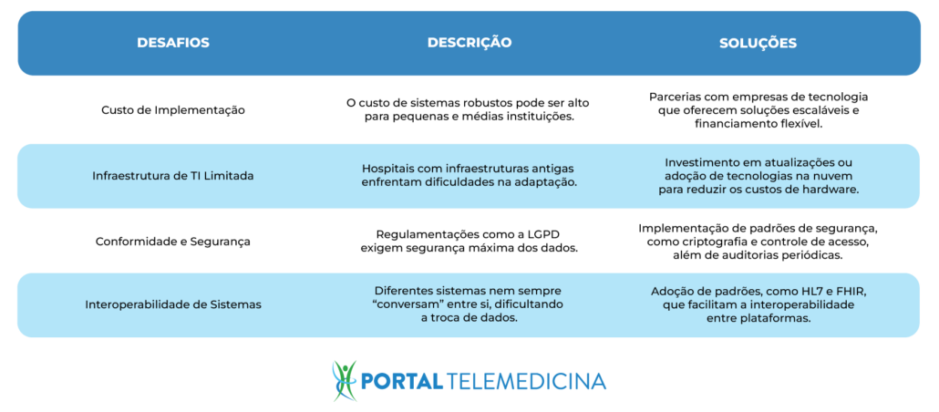 tabela em tom azul com dados sobre dificuldade de integrados dos dados de saúde