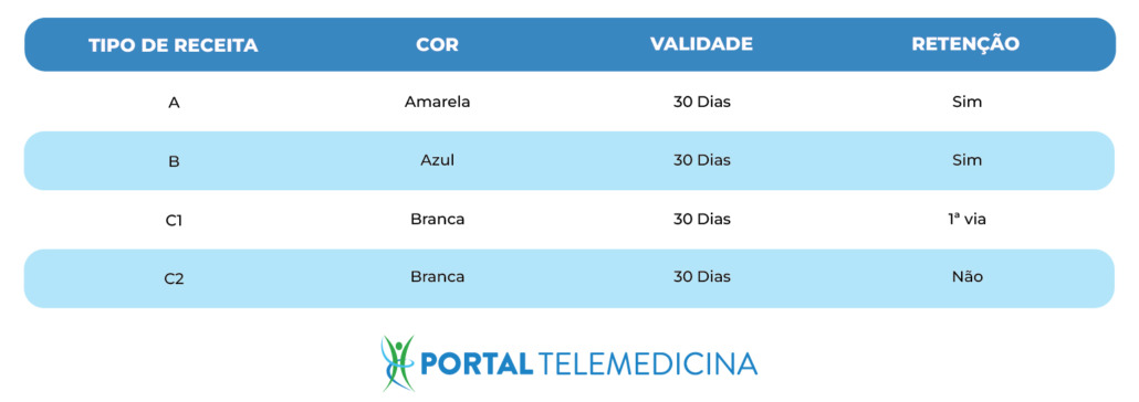 tabela azul de tipos de receitas e validade
