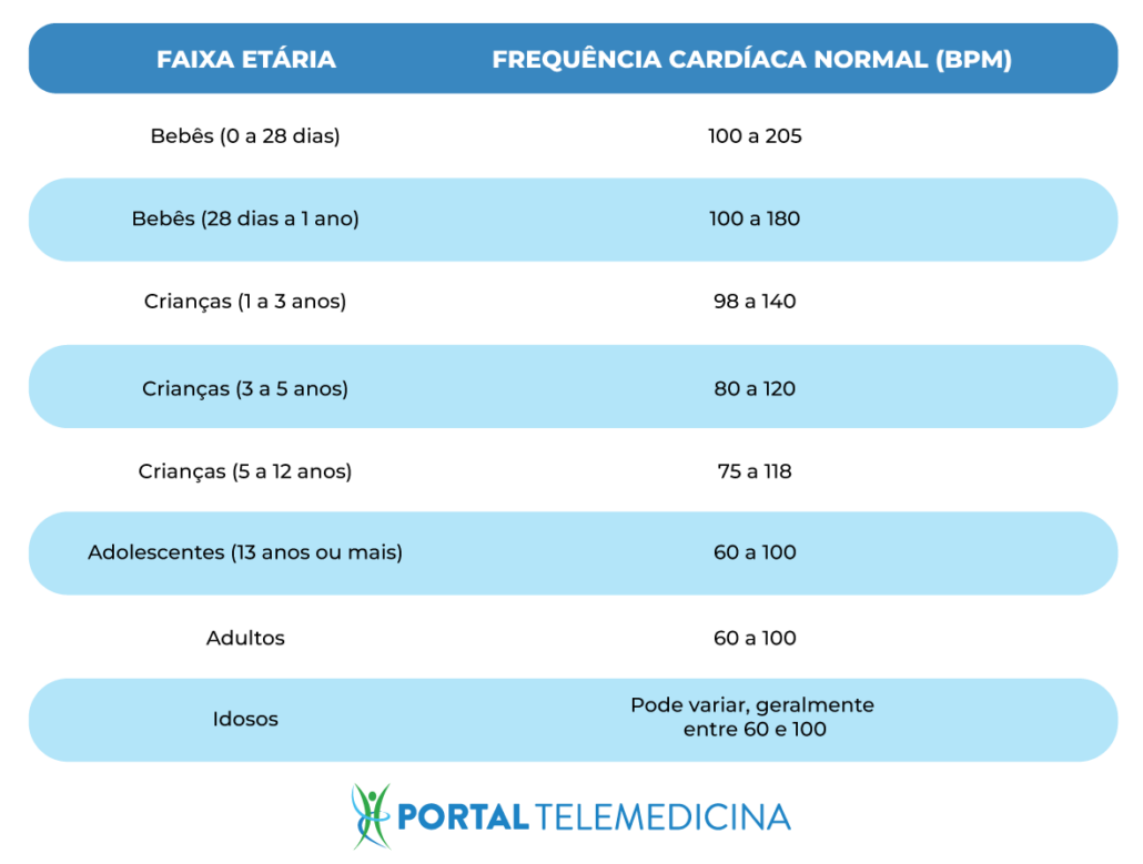 tabela azul demonstra os valores normais de pulsação por idade