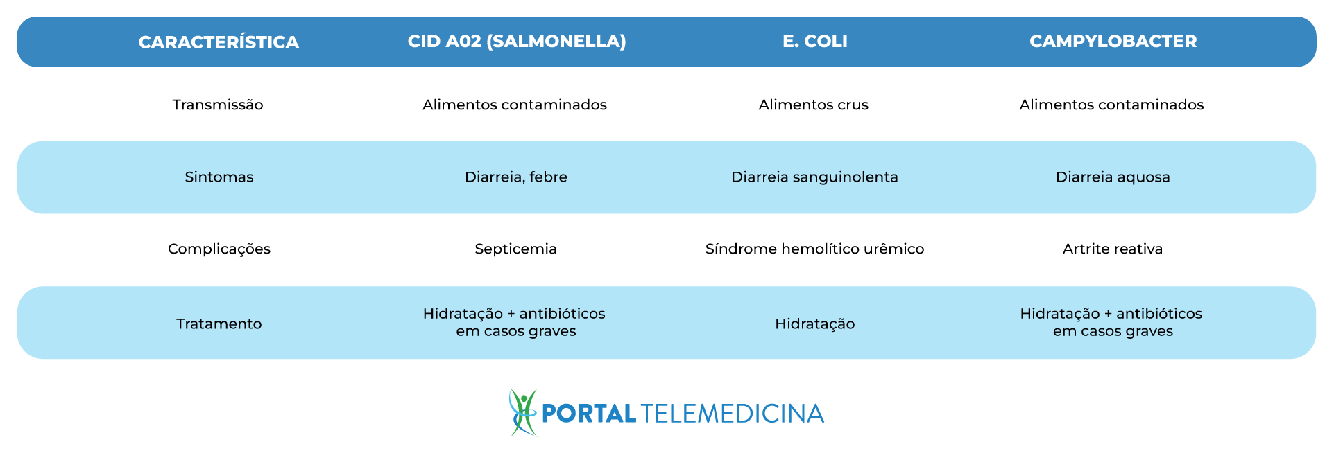 tabela na cor azul sobre dados da salmonella e outras infecções gastrointestinais