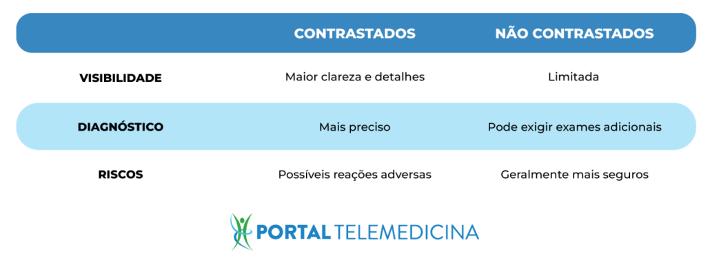 tabela em azul claro com informações sobre exames contrastados