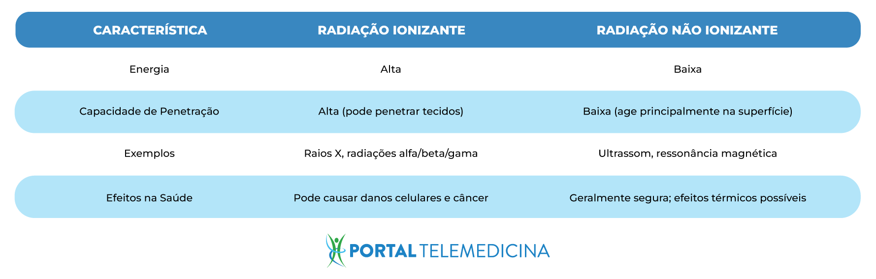 tabela sobre característicaas da radiação ionizante, na cor azul