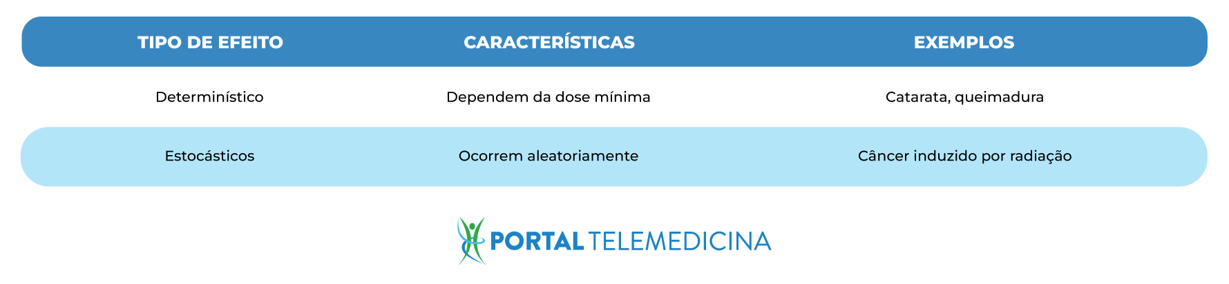 Tabela azul sobre tipos de efeitos da radiobiologia