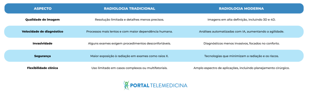 Tabela azul e branco de comparativo entre raio-x tradicional e o moderna