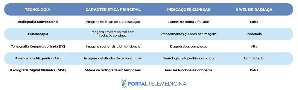 tabela no tom azul, comparando os diferenciais da radiografia digital dinamica 