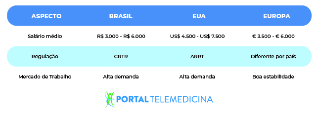 tabela em tom de azul sobre diferenças entre técnicos de radiologia no Brasil e restante do mundo