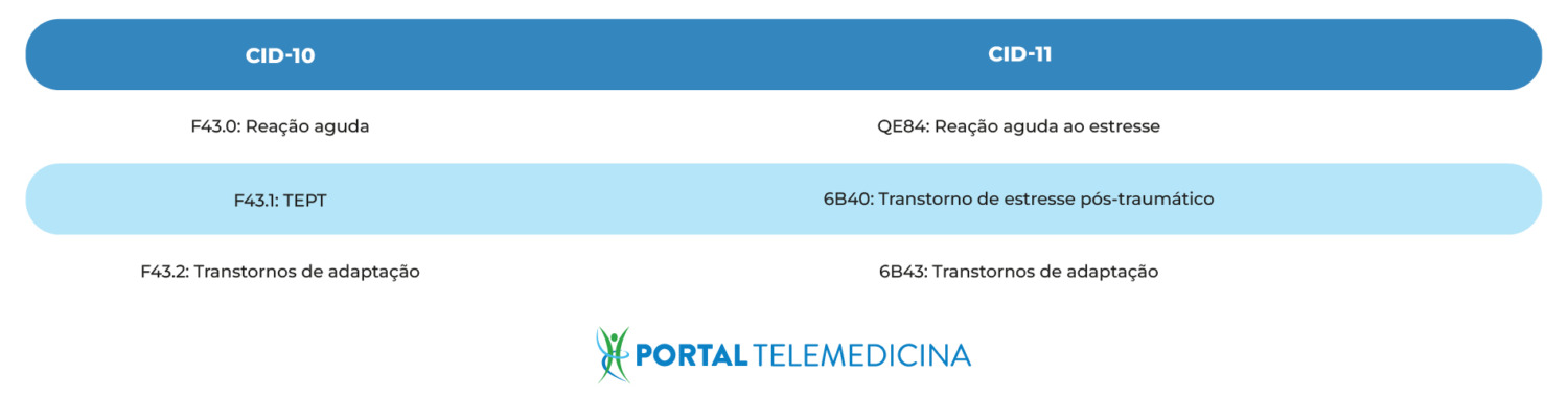CID F43: Reações ao Estresse Grave – Portal Telemedicina