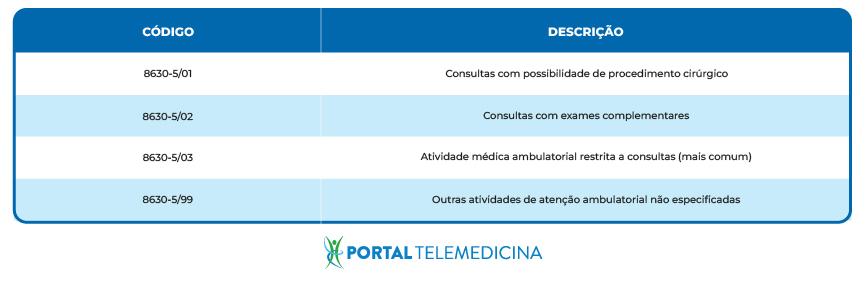 tabela de códigos e descrições dos cnaes médicos