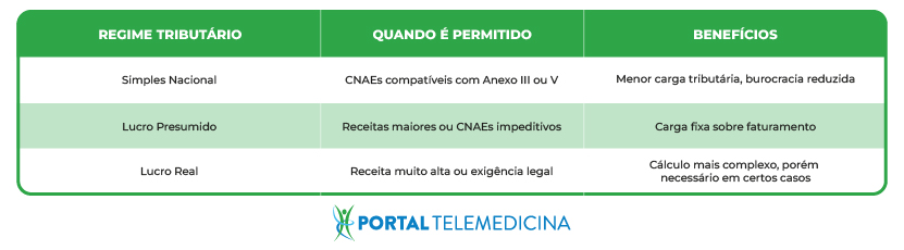 tabela regime tributário dos CNAE