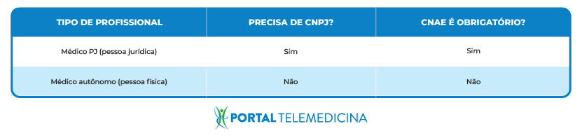 Tabela com tipos de profissional médico PJ