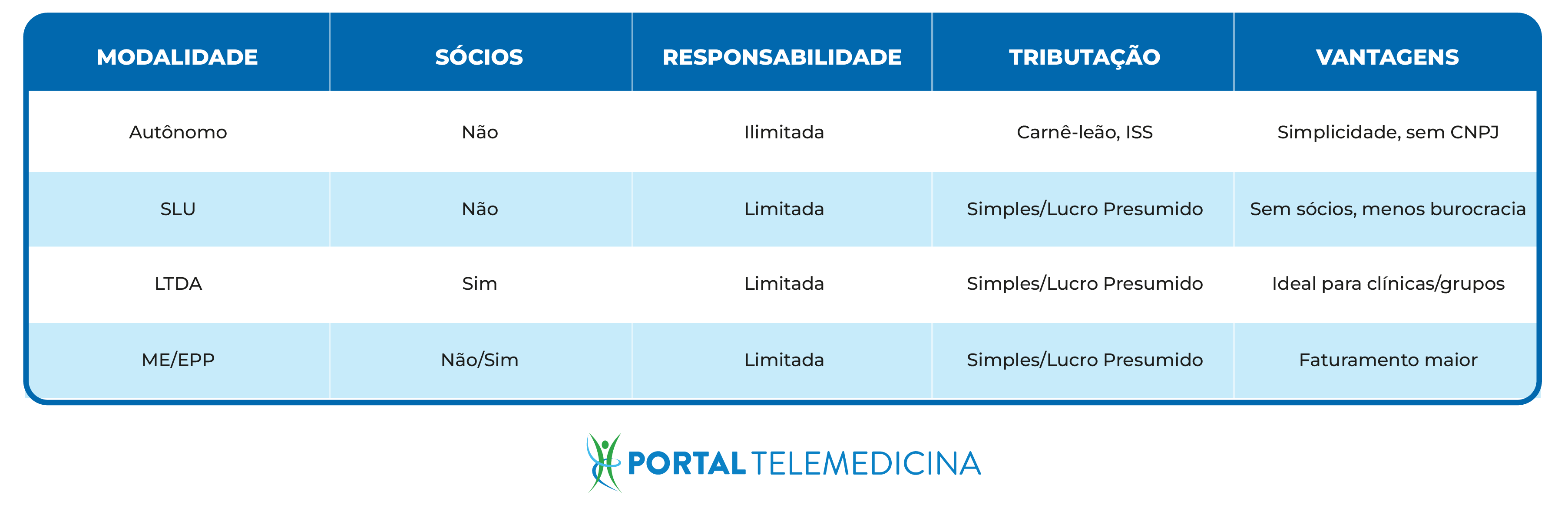 tabela de modalidades, sócios sobre médico pode ser MEI