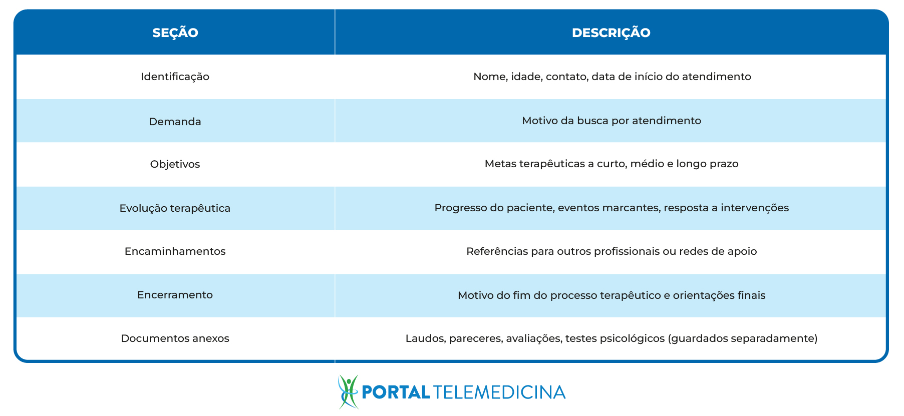 Tabela de seção e descrição do prontuário  psicológico