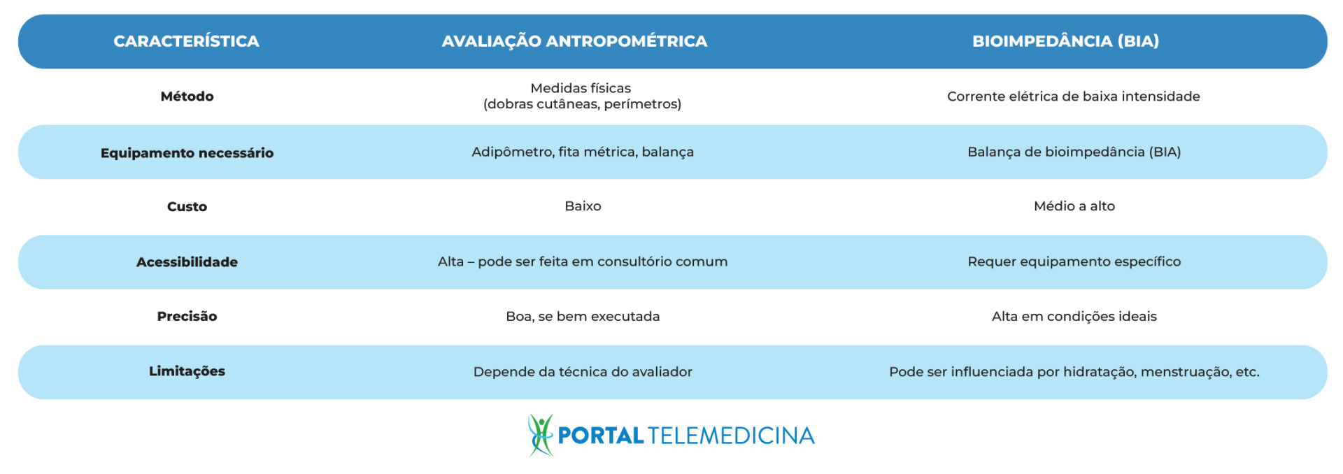 tabela de característica de biopedância