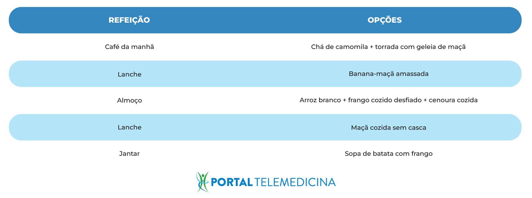 tabela azul de alimentos indicados para gastroenterite