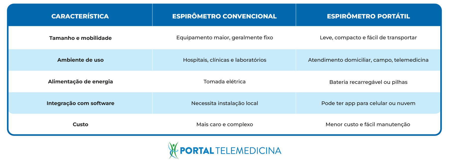 tabela de características do espirômetro portátil x espirômetro convencional