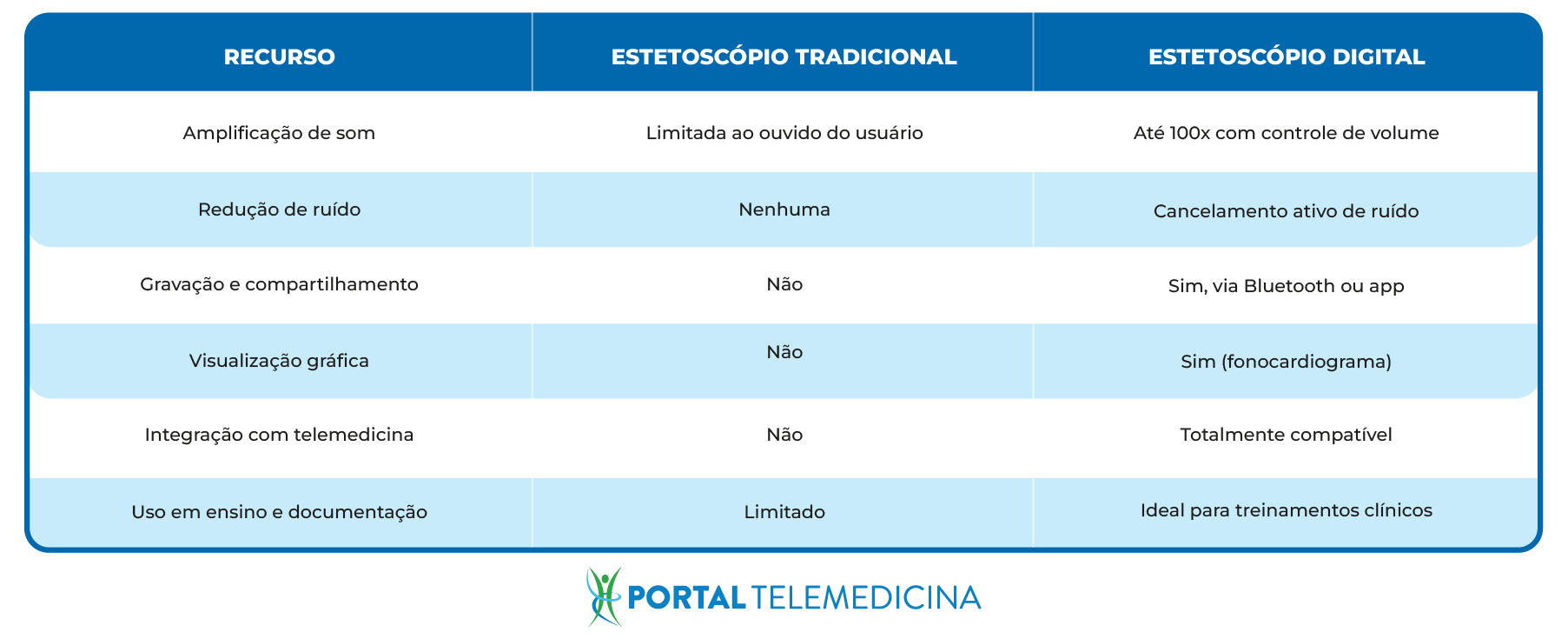 tabela comparativa estetoscópio digital