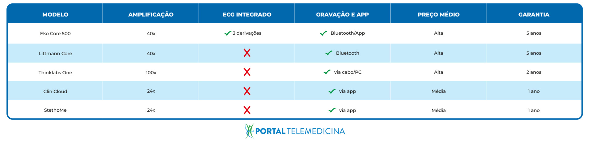 tabela com comparativo dos melhores estetoscópios do mercado