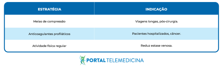 Tabela sobre estratégias e indicações para o tromboembolismo pulmonar