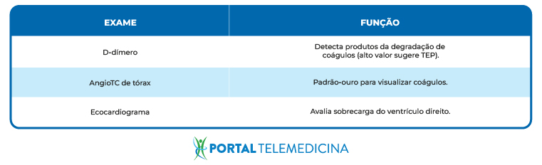 tabela azul de exames e funções complementares do tromboembolismo pulmonar