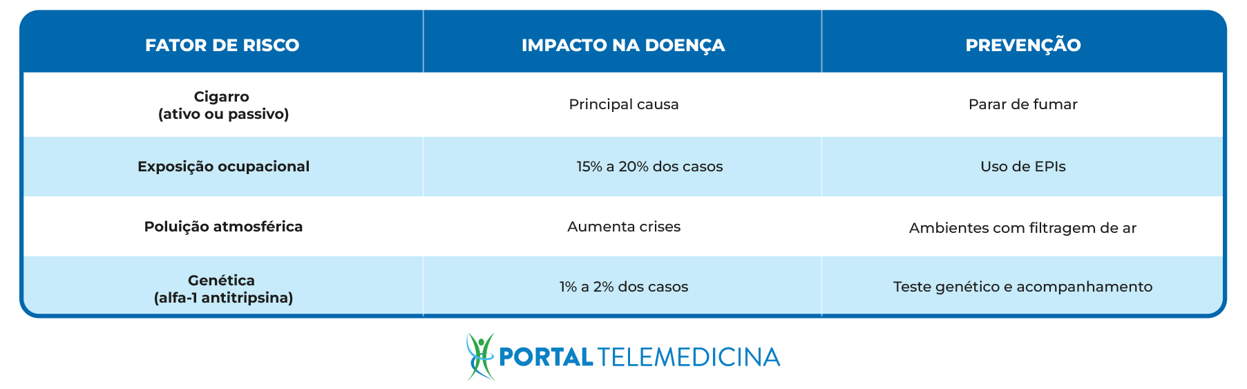 Tabela com fatores de risco, impacto da doença e prevenção da doença DPOC
