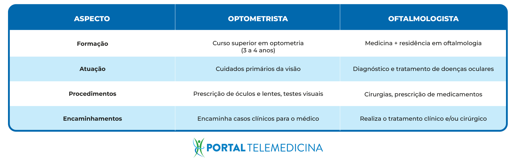 tabela na cor azul claro, sobre as diferenças entre optometrista x oftalmologista