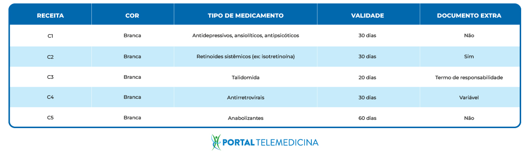 Tabela com tipo de receita e cor