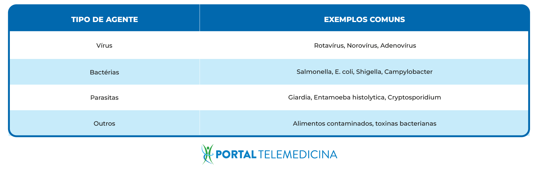 tabela de tipo de agente e exemplos comuns