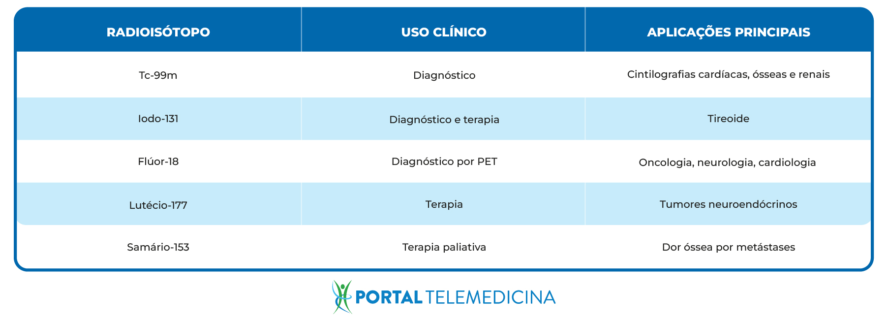 tabela de radioisótopos e uso clínico