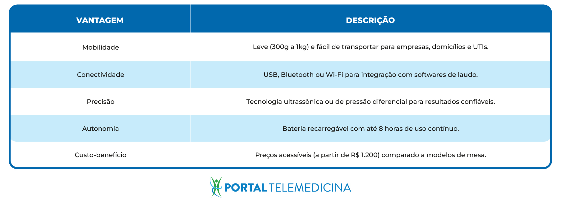 Tabela com as vantagens do espirômetro portátil