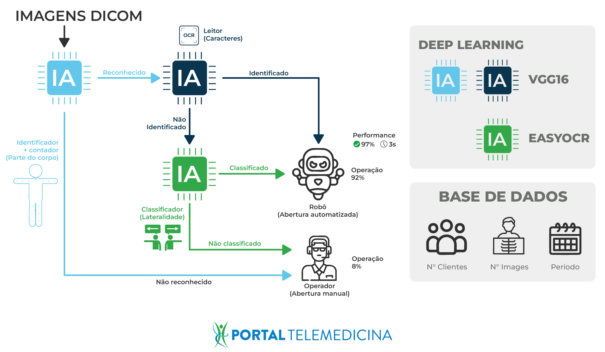 Imagem do fluxo da IA com operadores e etc