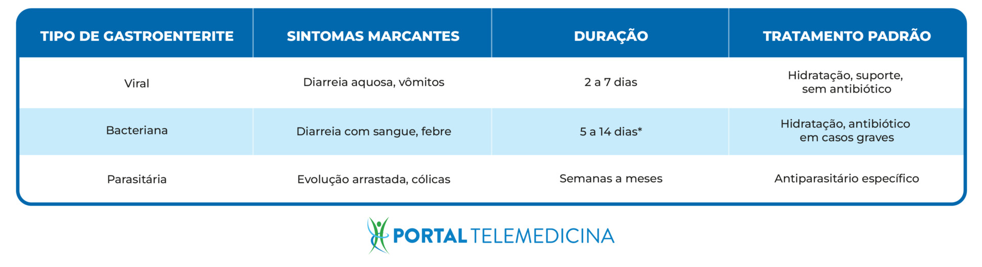 tabela com tipos de gastroenterite