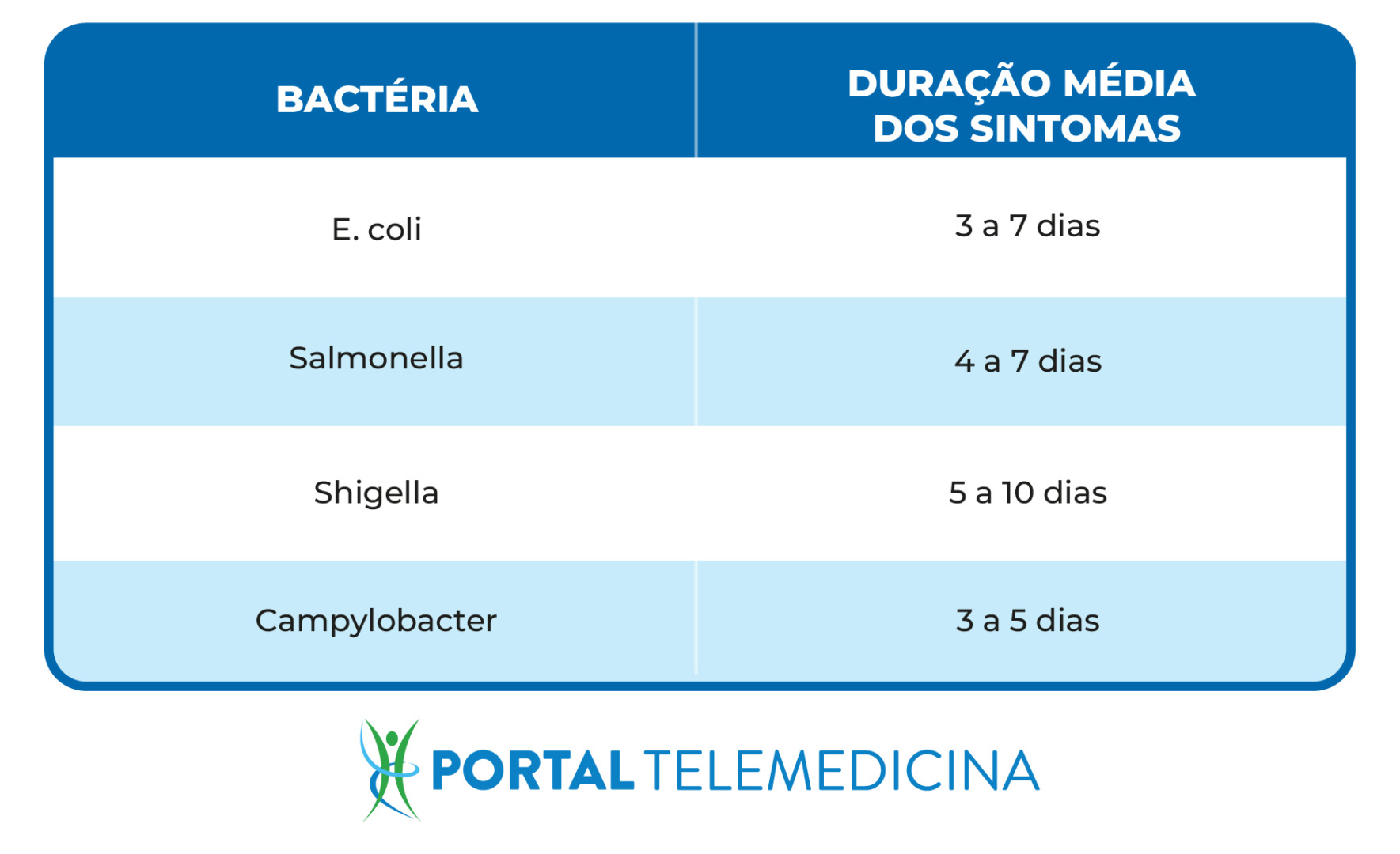 tabela com tipos de bactéria e duração dos sintomas da gastroenterite bacteriana