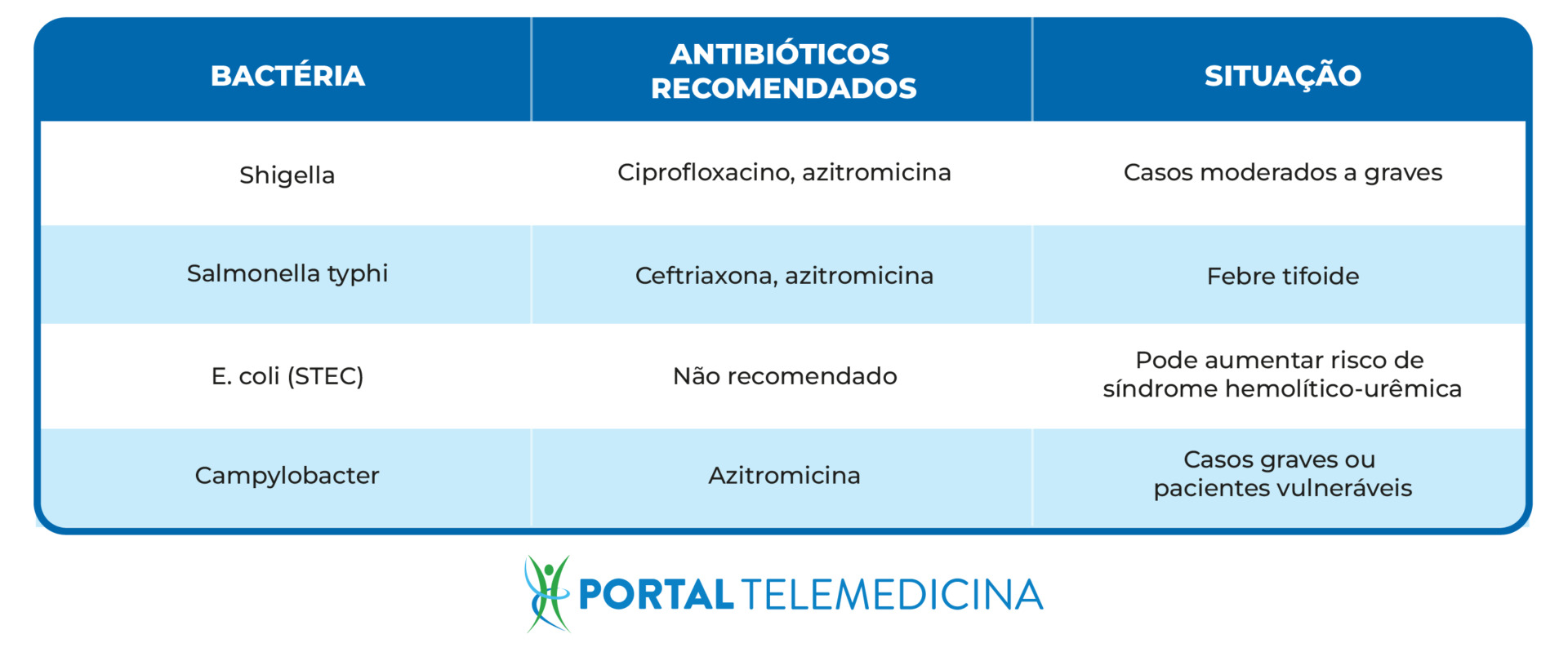 Tabela de bactérias e antibióticos recomendados
