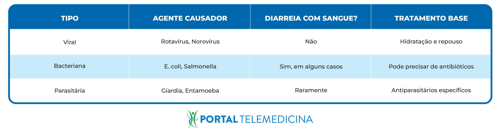 tabela com tipo, agente causador, diarreia com sangue e tratamento base da diarréia