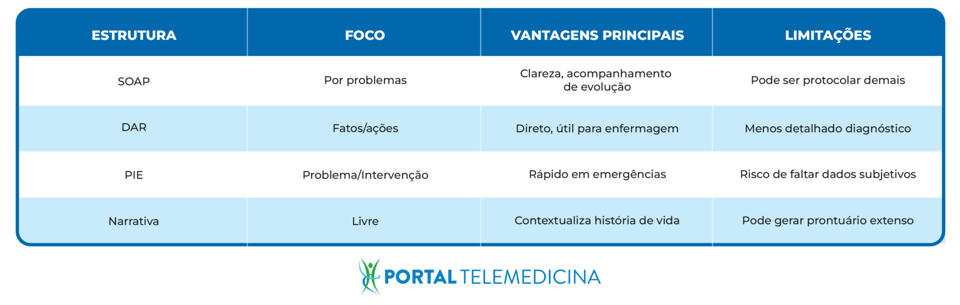 tabela sobre método soap
