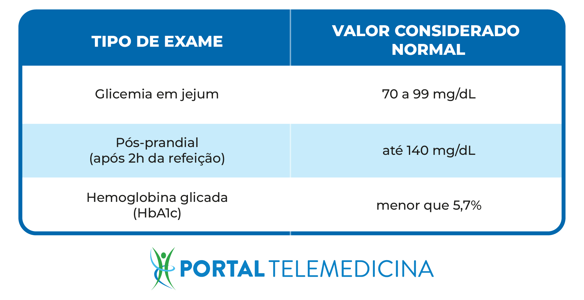 Tabela para glicose infantil