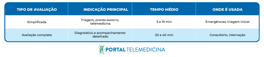tabela sobre tipo de avaliação e indicação principal