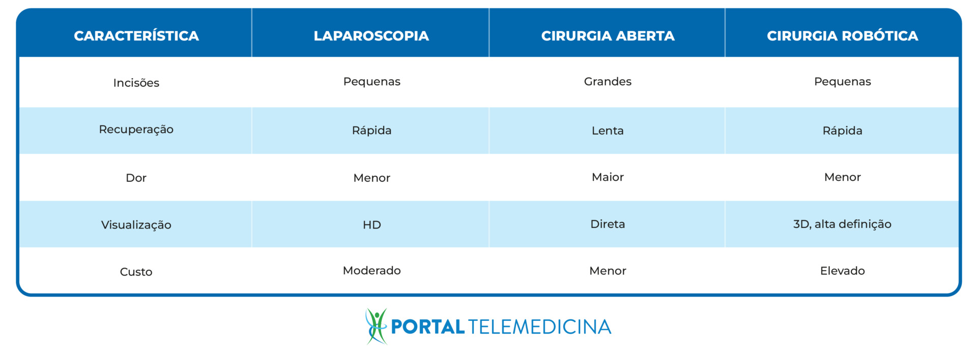 tabela com as características da laparoscopia