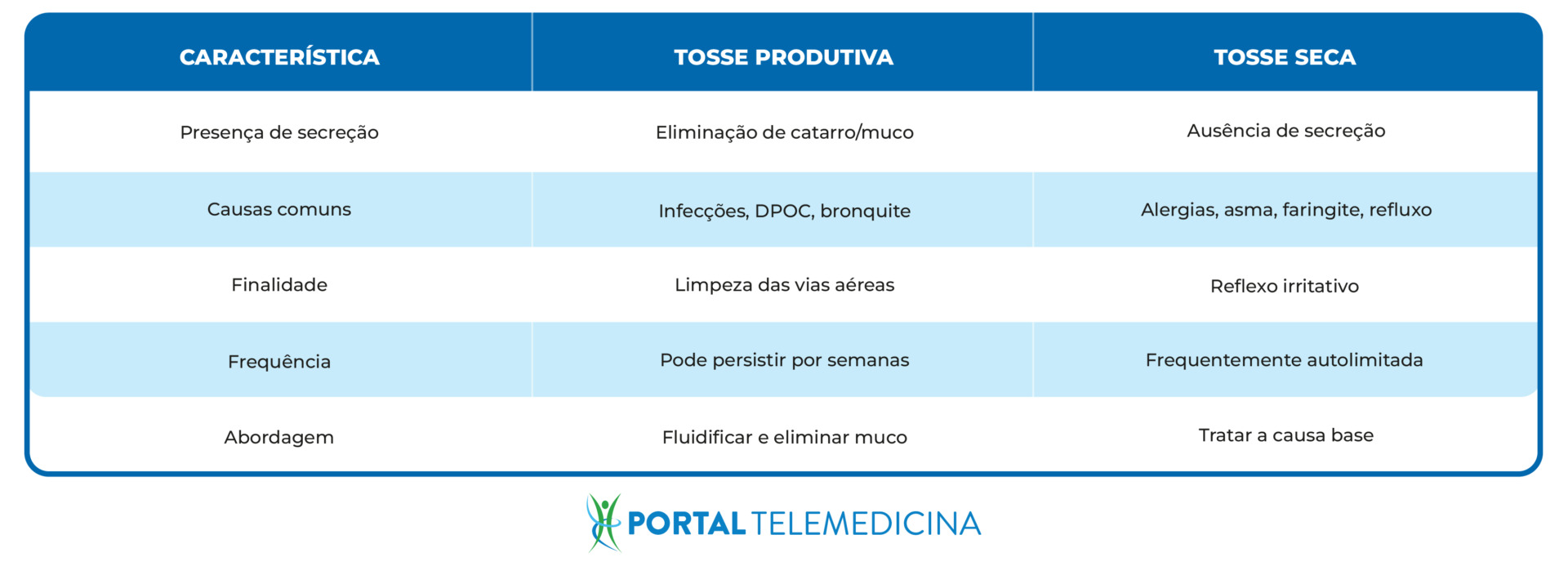 Tabela comparativa tosse produtiva e tosse seca