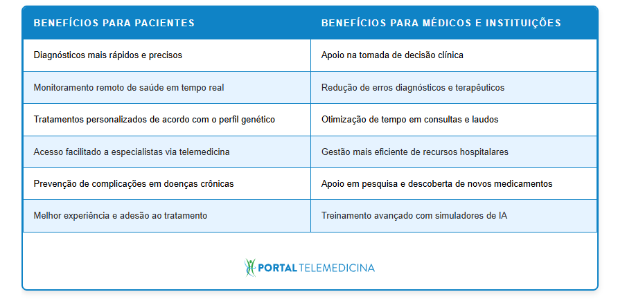 tabela sobre os benefícios da IA na medicina